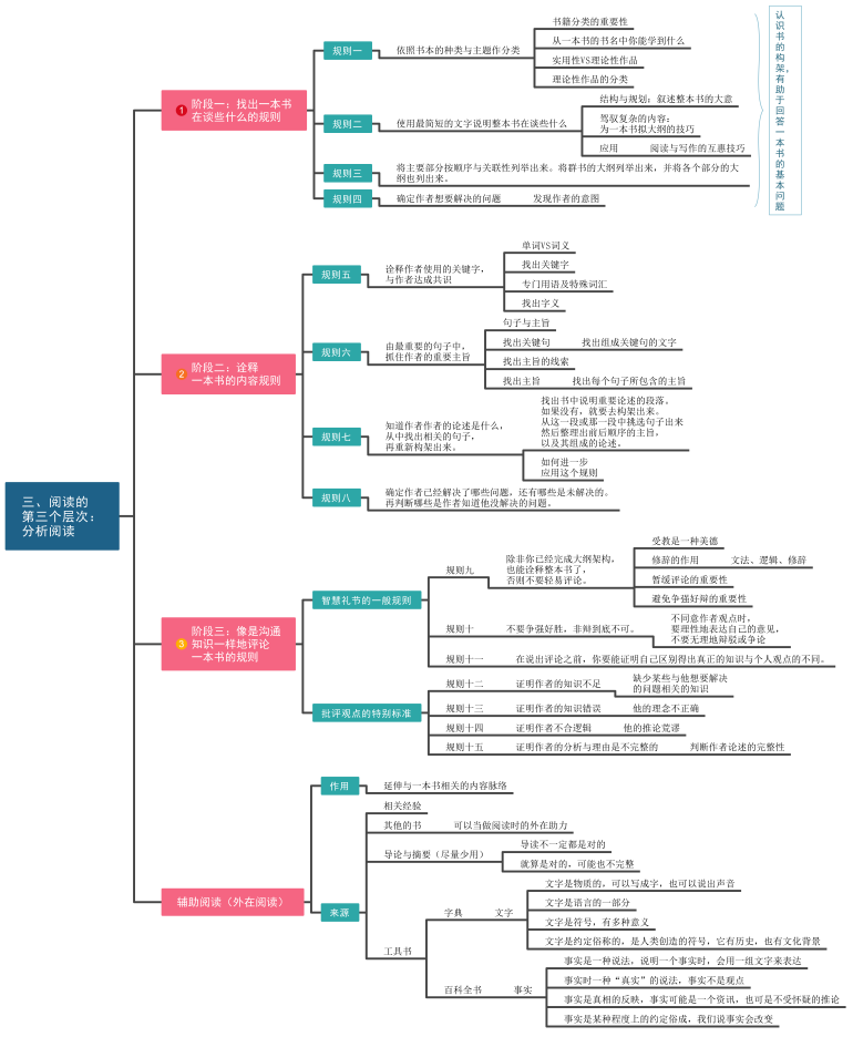 阅读的第三层次