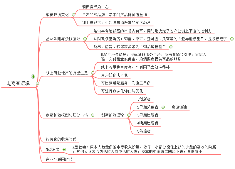 一个人的电商