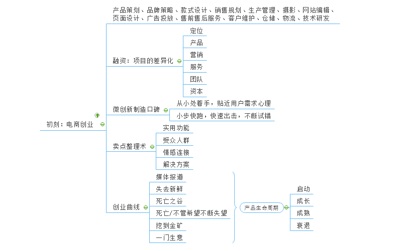 一个人的电商