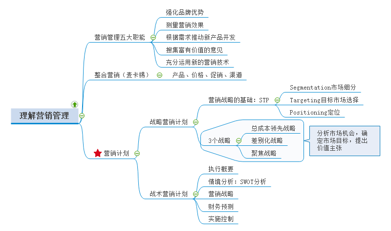 营销管理思维导图