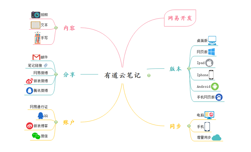 有道云笔记思维导图