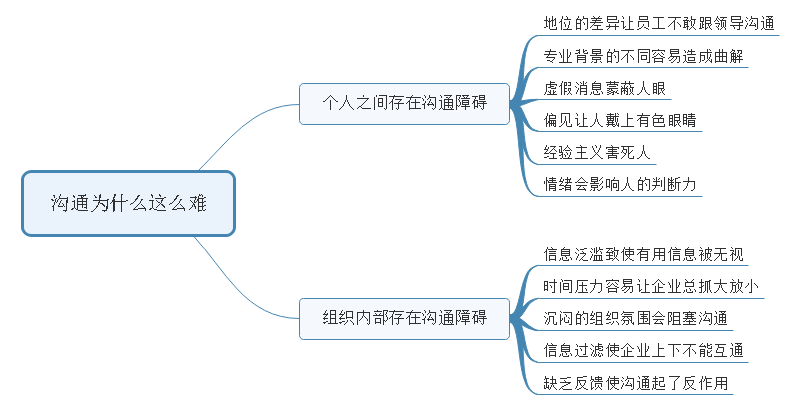 有效沟通