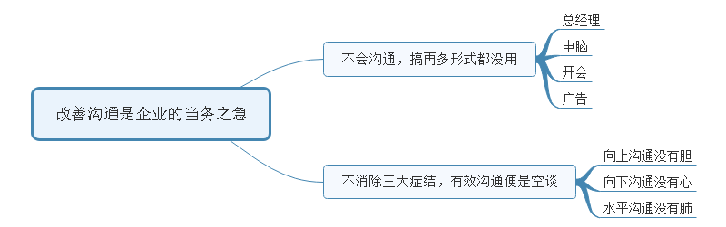 有效沟通