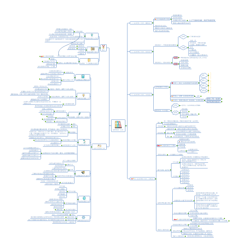 如何阅读一本书思维导图