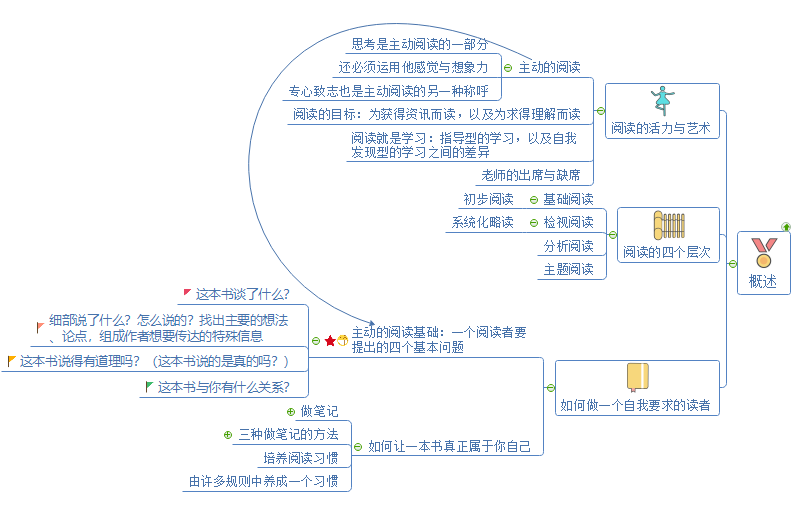 《如何阅读一本书》概述