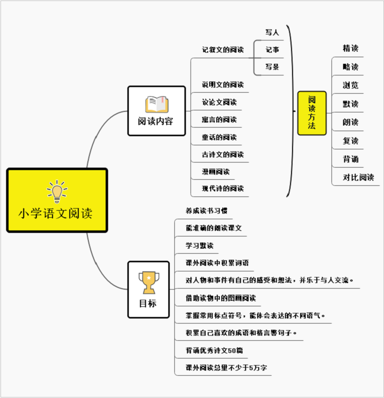 小学语文思维导图