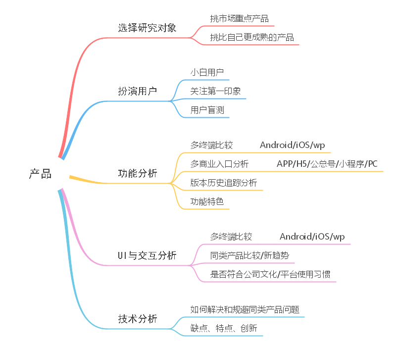 产品分析