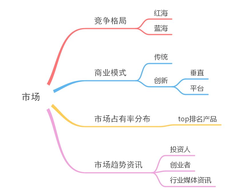 市场分析