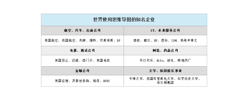 使用思维导图的知名企业