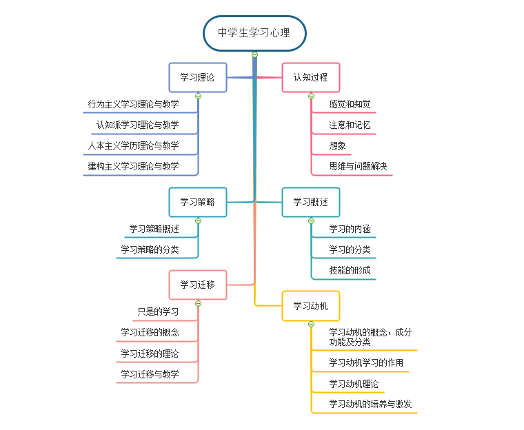 中学学习心理