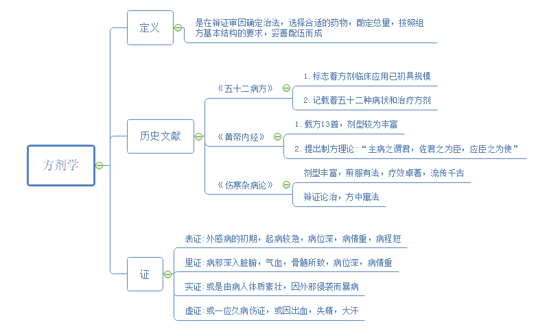 中医考研方剂学