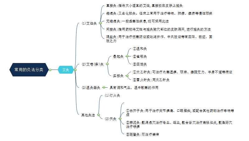 中医考研艾灸