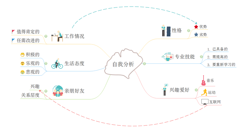 自我分析思维导图