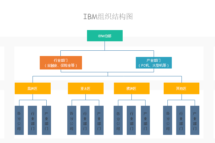 IBM组织结构图