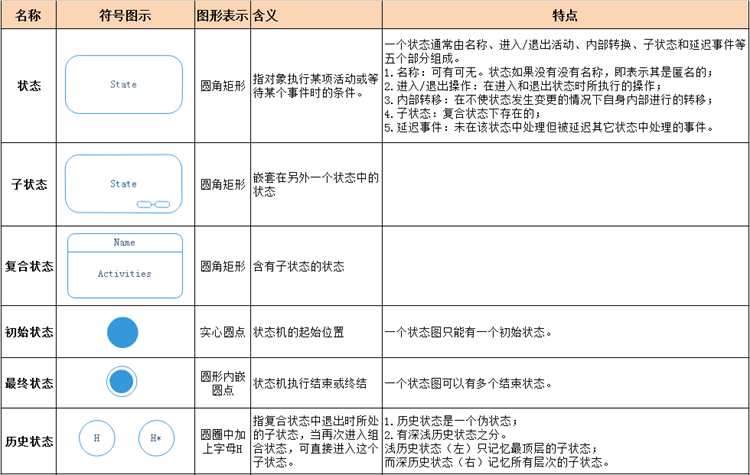 UML状态图符号