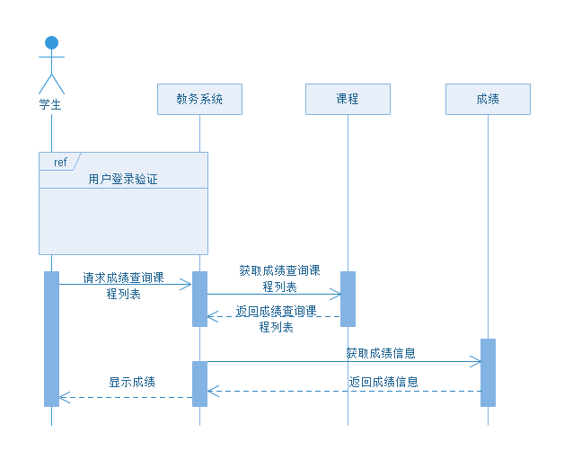 zoty中欧体育官网
UML序列图