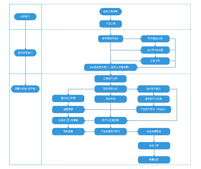 如何绘制生产管理流程图