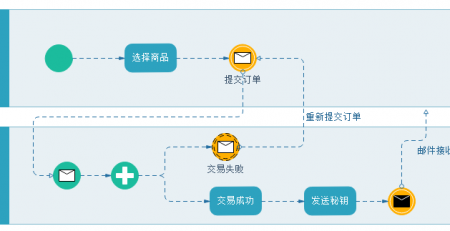 BPMN图