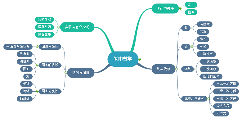 初中数学思维导图