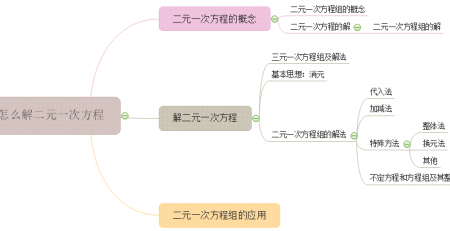 二元一次方程思维导图