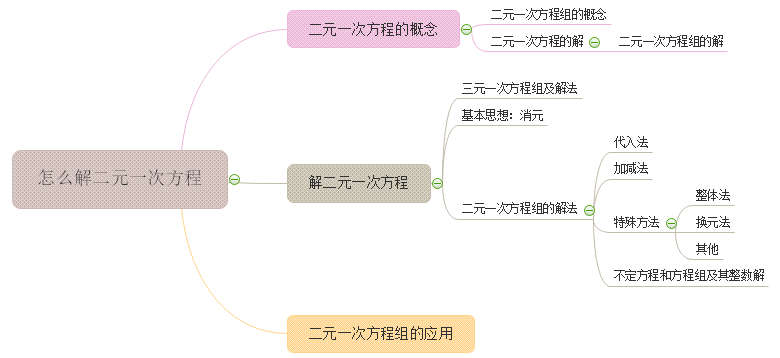 二元一次方程思维导图