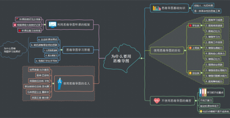 为什么要使用思维导图