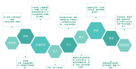 新房装修流程