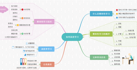 高效学习思维导图