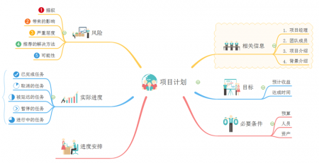 项目计划思维导图