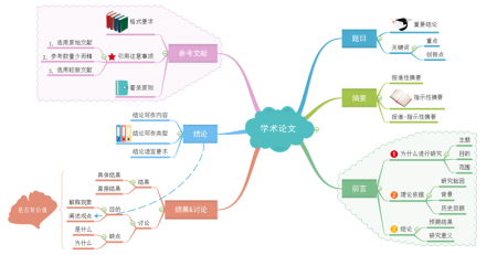 学术论文思维导图