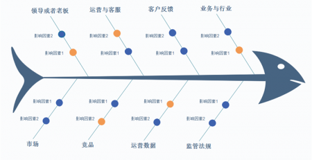 产品需求分析鱼骨图