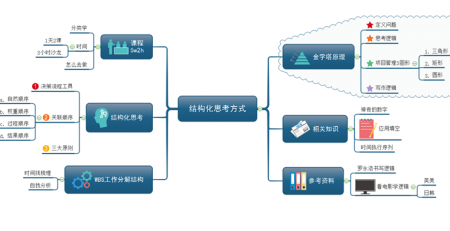 结构化思维导图