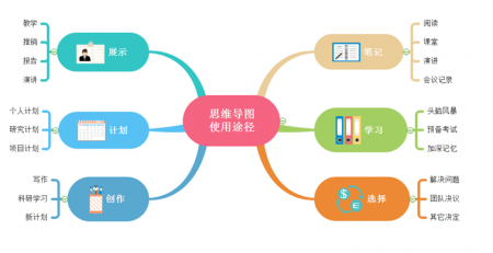 思维导图用途