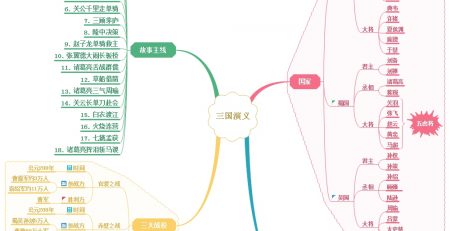 三国演义思维导图