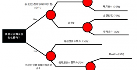 决策树分析法