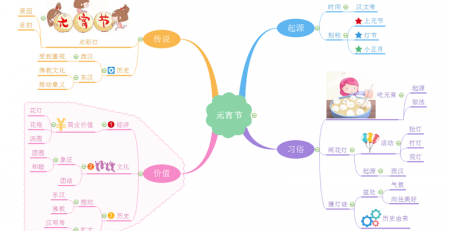 元宵节思维导图