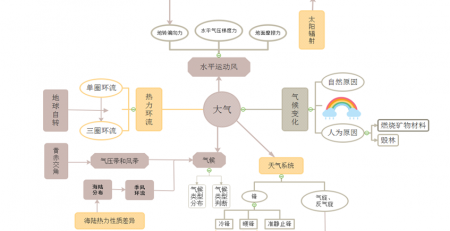 地理大气层思维导图