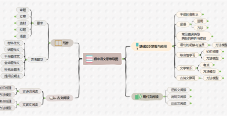 初中语文思维导图模板