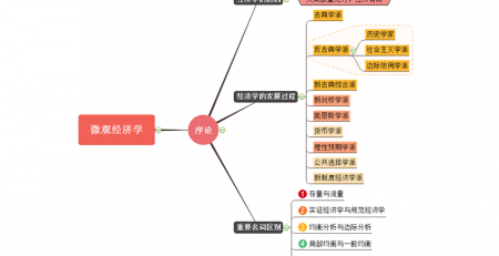 经济学思维导图