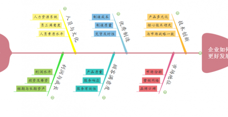 目标分解鱼骨图