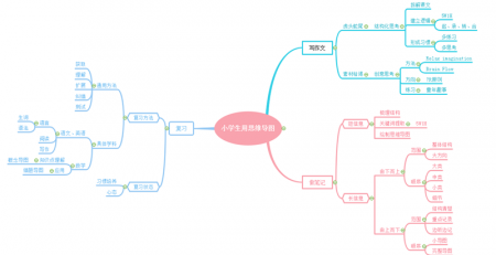 学生使用思维导图