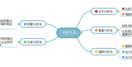 财务分析方法