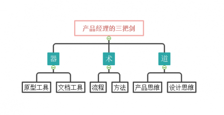 产品经理产品思维