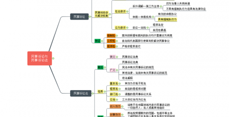 民事诉讼思维导图