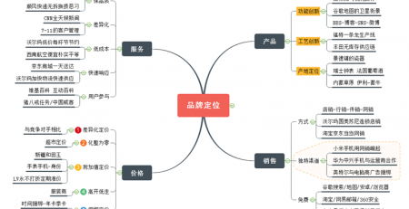 品牌定位思维导图