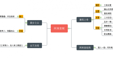 阿房宫赋思维导图