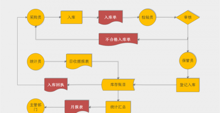 产品入库业务流程图