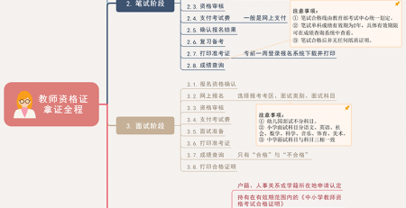 教师资格证考试流程