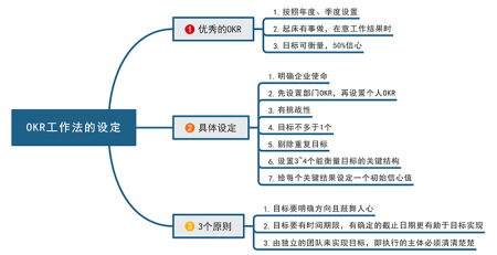 OKR工作法思维导图