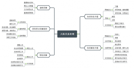 人际关系处理